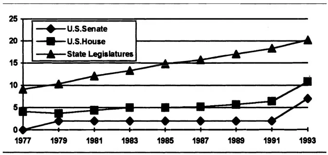 FIGURE 1.1 Percent of Women in American Legislatures, 1977-1993