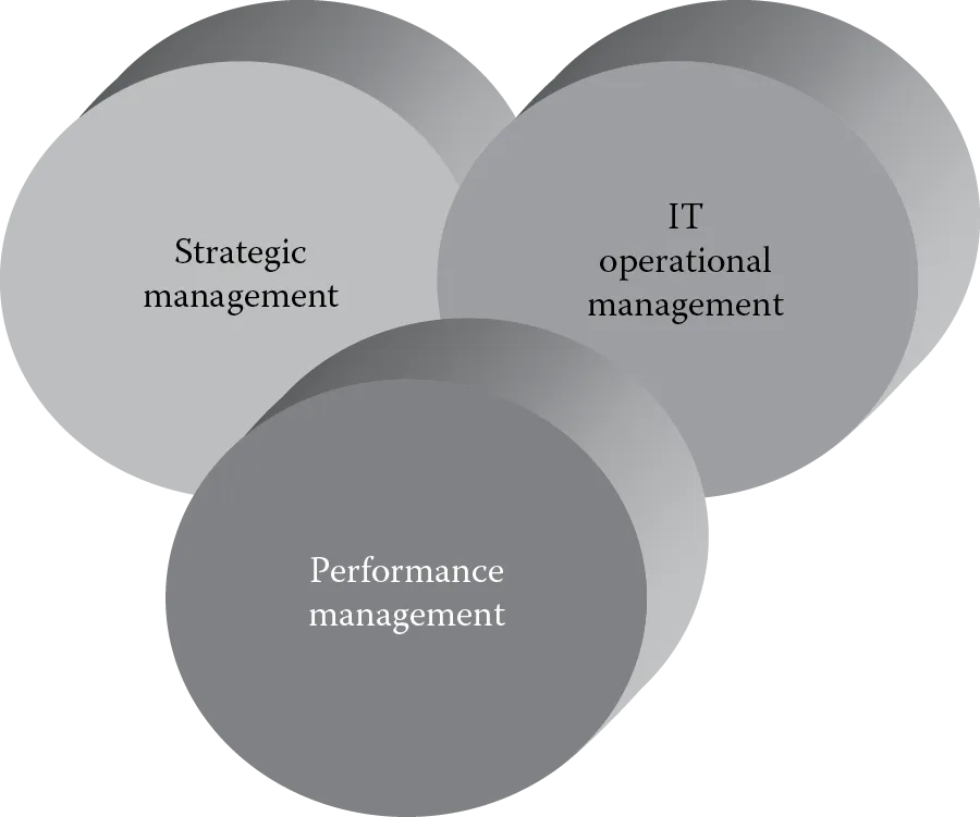 Image of Integrated IT performance management framework—conceptual view.