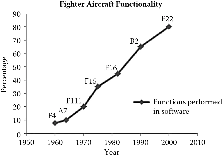 Graph of Proportion of software in modern-day fighter aircraft