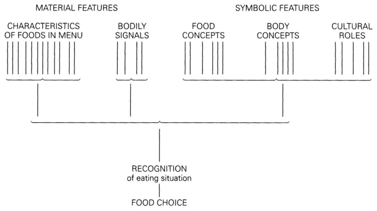 Figure 1.1 Combining perceptible features into recognition of a whole item.