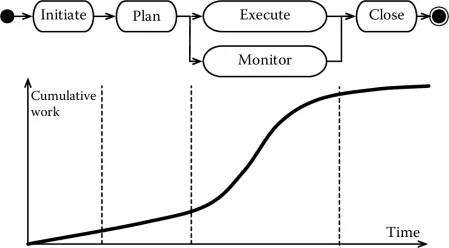 Figure showing Project phases and cumulative work.