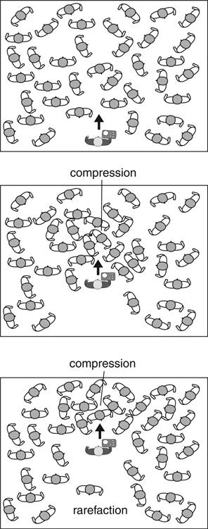 FIGURE 1.2 A waiter on the dance floor compresses dancers in front of him and leaves a rarefied space behind him.