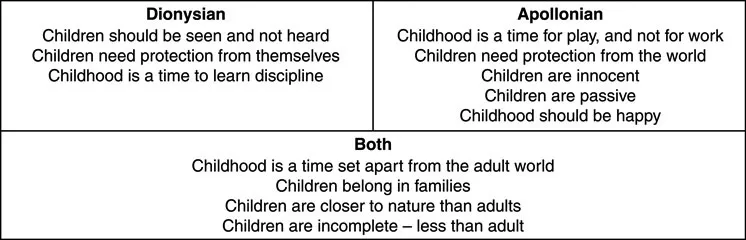 Figure 1.1 Western concepts of childhood: legacies of the Dionysian and Apollonian views