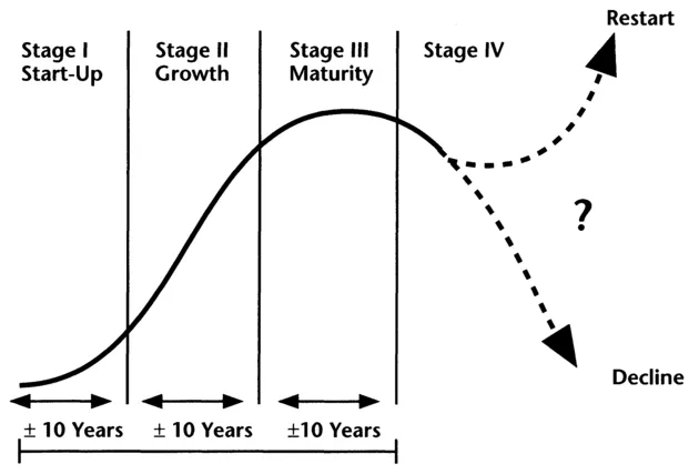 Figure 2 The Four Stages of a Company's Life Cycle