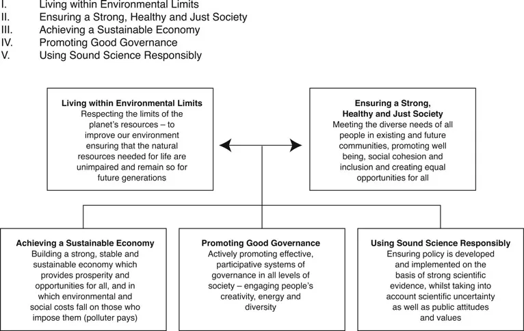 Figure 1.4 The UK Government’s Principles of Sustainable Development