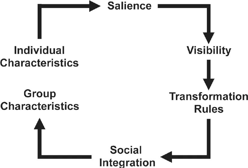 Figure 1.1 A generic model of group composition effects (Moreland & Levine, 1992).