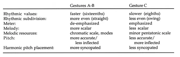 Figure 1.5. Comparison of gestures A-B and gesture C.