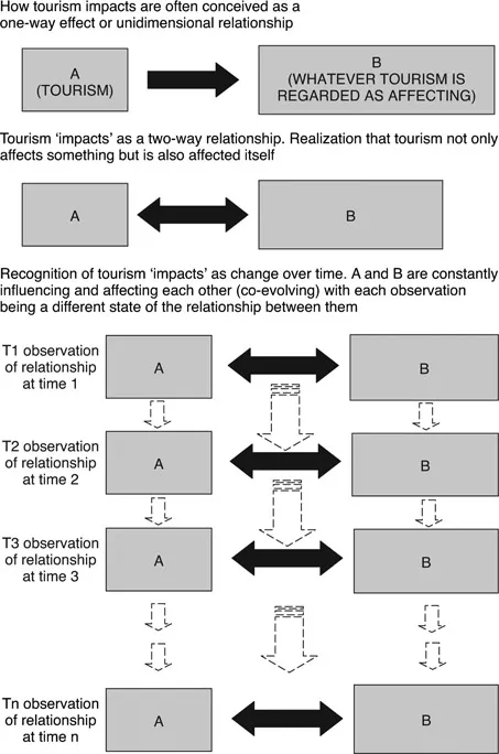 Figure 1.1 The nature of impacts.