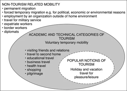 Figure 1.2 Popular and academic conceptions of tourism.