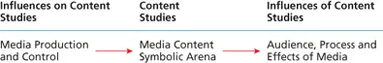 FIGURE 1.1 Communication research foci: Influences on content compared with influences of content