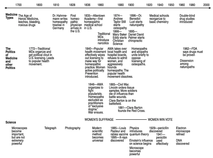 FIGURE 1.2. The advent of science and politics in medicine from 1700 to the present, two very important themes in this book. The political history of medicine helps us to understand why we think the way we do about certain types of health care.