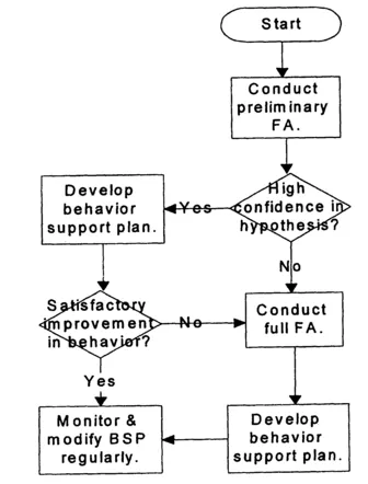 FIGURE 1 Overview of the functional behavior process. FA = functional assessment; BSP = behavior support planning.