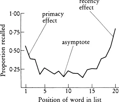 Figure 1.3 Typical finding from a free recall experiment, showing the three components of the serial position curve.