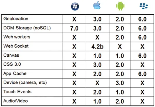 Figure 4.6: HTML5 offers support for mobile browsers.