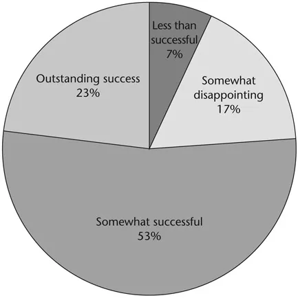 Figure 1.1 Customer perception of IT project success (Handler 2013)