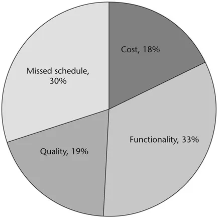 Figure 1.2  Reasons for IT projects being less than successful (Handler 2013)