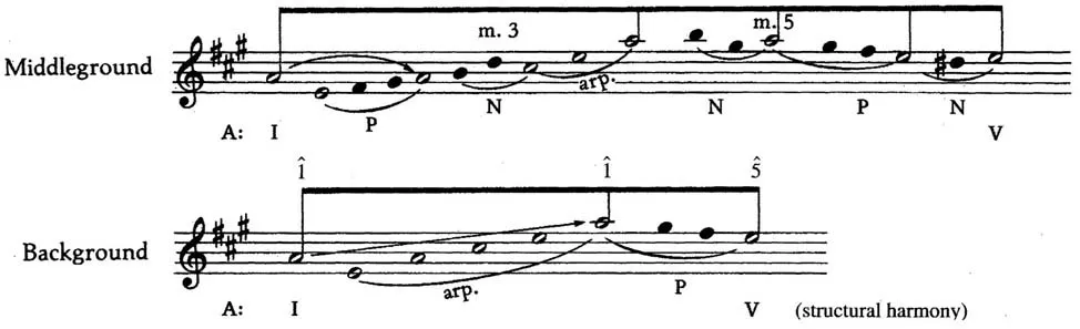 Ex. 1-15 Violin Sonata in A Major, First Movement