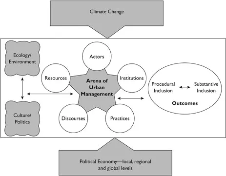 Figure 1.1 Framework to analyze inclusive urbanization.