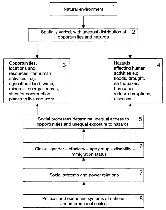 Figure 1.1 The social causation of disasters