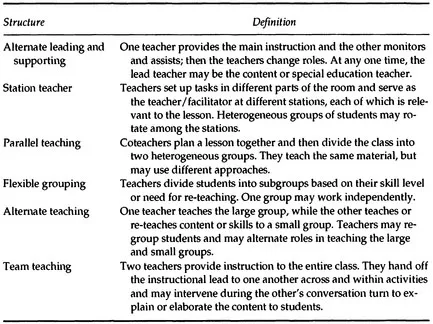 Structure Definition 
 
 Alternate leading and supporting One teacher provides the main instruction and the other monitors and assists; then the teachers change roles. At any one time, the lead teacher may be the content or special education teacher. 
 Station teacher Teachers set up tasks in different parts of the room and serve as the teacher/facilitator at different stations, each of which is relevant to the lesson. Heterogeneous groups of students may rotate among the stations. 
 Parallel teaching Coteachers plan a lesson together and then divide the class into two heterogeneous groups. They teach the same material, but may use different approaches. 
 Flexible grouping Teachers divide students into subgroups based on their skill level or need for re-teaching. One group may work independently. 
 Alternate teaching One teacher teaches the large group, while the other teaches or re-teaches content or skills to a small group. Teachers may regroup students and may alternate roles in teaching the large and small groups. 
 Team teaching Two teachers provide instruction to the entire class. They hand off the instructional lead to one another across and within activities and may intervene during the other's conversation turn to explain or elaborate the content to students. 
 
