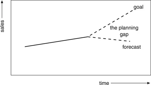 Figure 1.1 Gap analysis.