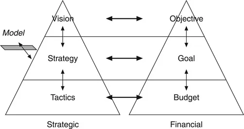 Figure 1.2 The two planning flows.