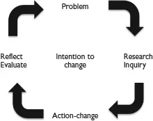 Figure 1.1 The Action Research Cycle. A problem of practice is identified and this forms the basis of an inquiry. Action is taken after the results of the inquiry have been analysed and this is followed by an evaluation of the changes made. Any new problems are identified and these enter the next cycle of the Action Research project.