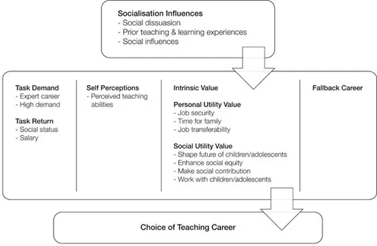 FIGURE 1.1 FIT-Choice theoretical model.