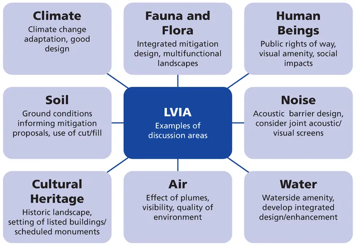 Figure 1.2 Examples of LVIA's relationship with other topics