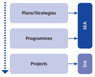 Figure 1.3 Relationship between SEA and EIA