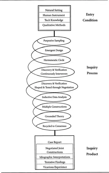 Figure 3–1 The Form of a Constructivist Inquiry