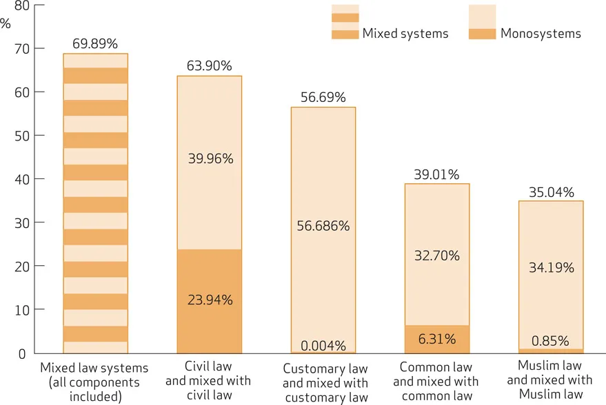 Figure 1.1 Distribution of the world population (%) per legal system (Source: www.juriglobe.ca/eng/syst-demo/graph.php)
