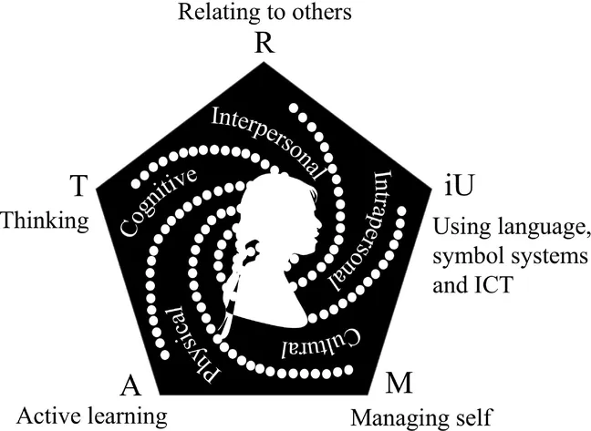 FIGURE 1.2 ATRiUM capabilities and five dimensions of human learners Source: Adapted from Graham, Berman & Bellert, 2015.