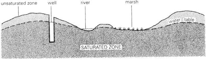 Figure 2.2 The water table.