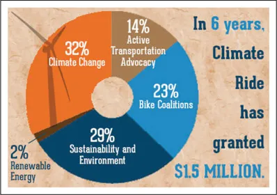 Figure 1.2 Climate Ride funds a sustainable future in several key areas.
