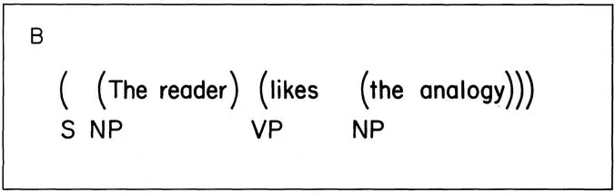 FIG. 1.1. Two forms of the phrase marker representation of a sentence. A: An ordered tree composed of nodes and branches. B: A partially equivalent structure of nested labeled brackets.