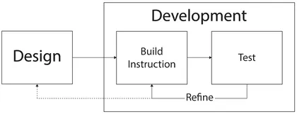 Figure 1.1 Two-Phase Design and Development of Instruction.