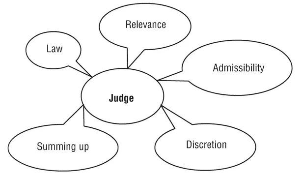 Responsibilities of Judge and Jury