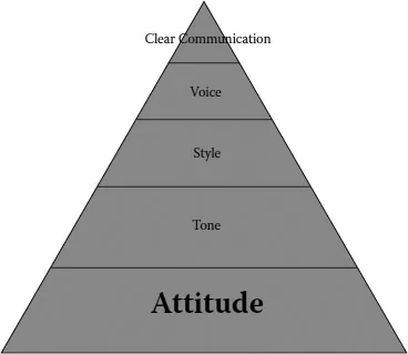 Building blocks of the assessment report: Attitude