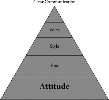 Building blocks of the assessment report