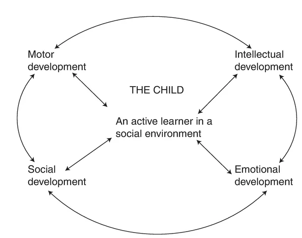 Figure 1.1 The interplay of different aspects of development