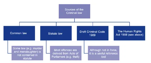 Figure 1.1 Sources of the criminal law