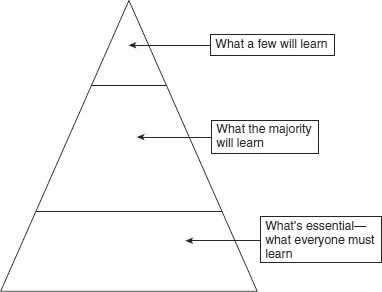 Figure 1.1 The Planning Pyramid: Levels of Content Learning for Unit of Study