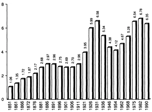 Figure 1.1 Foreigners as percentage of total population of France, 1851-1990 Source: INSEE 1992a: Tables R2, R3.