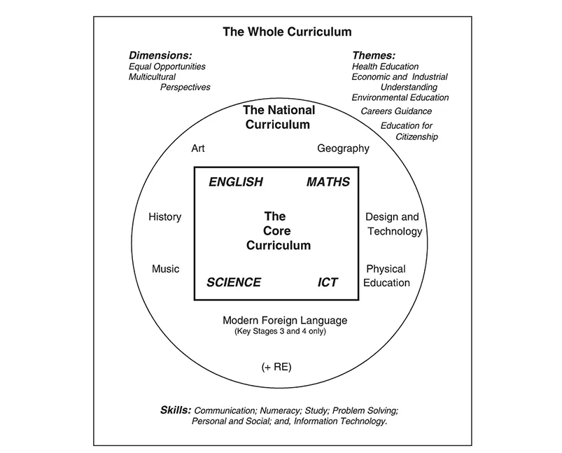 Figure 1.1 A representation of the primary school curriculum (At the heart of the basic curriculum is a core of English, mathematics, science and ICT, supported by the foundation subjects, such as art and history, plus religious education. The National Curriculum is embedded in the broader framework of the Whole Curriculum, which incorporates a range of cross-curricular dimensions, themes and skills.)