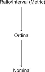 Figure 1.1 Three levels of measurement. The figure shows that metric data can be reduced to ordinal data, which can in turn be reduced to nominal data. Metric data are the most informative because they carry information on how different the cases are on a variable in quantitative terms. Nominal data are the least informative because they contain no information regarding order or ranks.