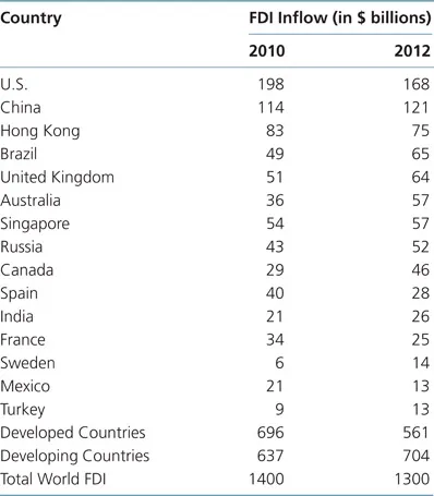 Figure 1.2 Top Foreign Direct Investment Magnets in 2010 and 2012.