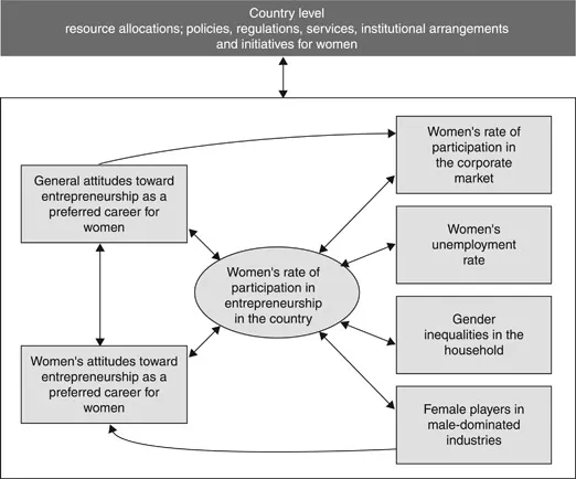 Figure 1.1 An International Look at Female Entrepreneurship and Attitudes.