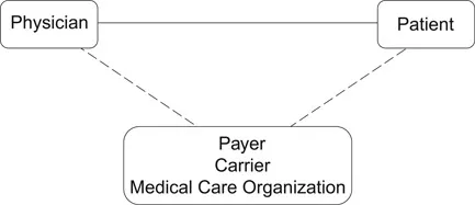 Figure 1.1 Relationship between the patient and the physician in the general health care system is modified by the third-party payer but remains primary in personal health care. (From The Praeger Handbook of Occupational and Environmental Medicine © Tee L. Guidotti. Reproduced with permission of ABC-Clio, LLC, all rights reserved.)