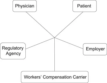 Figure 1.2 In the occupational health care system, the treating physician is essential but only one element in a network in which information about the specific injury, responsibility, and authority is shared with others, including the employer, the workersâ compensation carrier, regulatory agencies (such as OSHA), and often workersâ advocates. (From The Praeger Handbook of Occupational and Environmental Medicine © Tee L. Guidotti. Reproduced with permission of ABC-Clio, LLC, all rights reserved.)